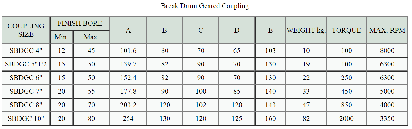 Break Drum Geared Coupling Break Drum Geared Coupling Size Chart