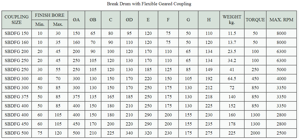 Break Drum with Flexible Geared Coupling Size Chart