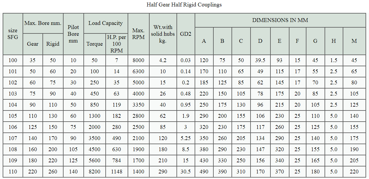 Half Gear Half Rigid Coupling Size Chart